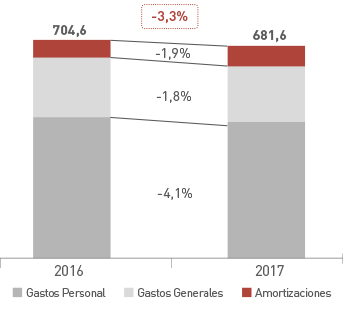 Gastos de explotación: En el 2016 fueron 704,6 y en el 2017 fueron 681,6 sumando gastos de personal, generales y de amortizaciones