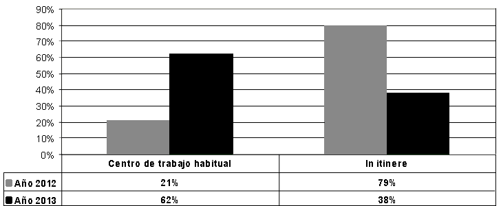Gráfico sobre Accidentes con baja: Tipología, 21% centro de trabajo habitual, 79% in itinere
