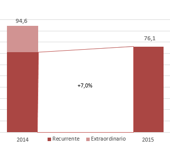 Contribución Negocio Asegurador: en el 2014 fueron 94,6 y en el 2015 fueron 76,1 evolución acumulada en millones de €