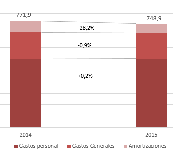 Gastos de explotación: En el 2014 fueron 771,9 y en el 2015 fueron 748,9 sumando gastos de personal, generales y de amortizaciones