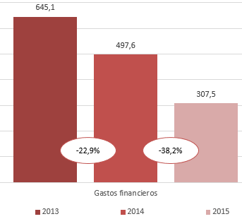 Gastos financieros: 645,1 en el 2013, 197,6 en el 2014 y 307,5 en el 2015, valores en millones de €