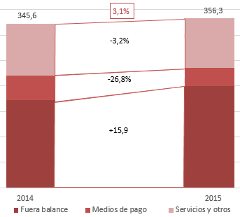 Ingresos por Servicios: 345,6 en el 2014, 356,3 en el 2015, evolución acumulada en millones de €
