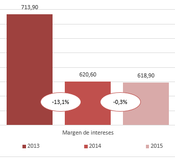 Margen intereses: 713,9 en el 2013, 620,6 en el 2014 y 618,9 en el 2015, valores en millones de €