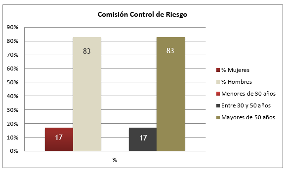 Gráfico sobre la Comisión Control del Riesgo