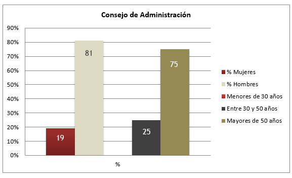 Gráfico sobre el Consejo de Administración