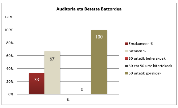Auditoria eta Betetze Batzordea grafikoa
