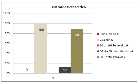 Batzorde Betearazlea grafikoa