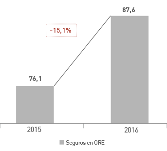 Contribución Negocio Asegurador: en el 2015 fueron 76,1 y en el 2016 fueron 87,6 evolución acumulada en millones de €