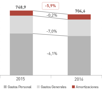 Gastos de explotación: En el 2015 fueron 748,9 y en el 2016 fueron 704,6 sumando gastos de personal, generales y de amortizaciones
