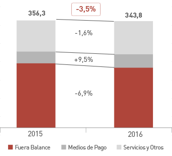Ingresos por Servicios: 356,3 en el 2015, 343,8 en el 2016, evolución acumulada en millones de €