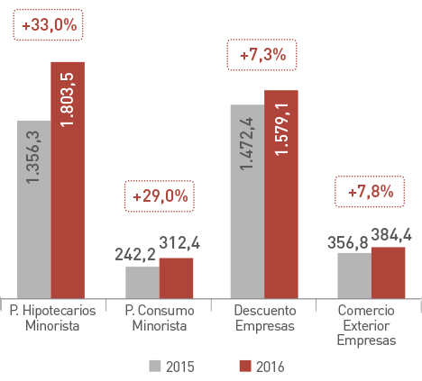 Inversiones crediticias: P.hipotecarios minorista en 2015 fue 1.356,3 y en 2016 1.803,5; P.consumo minorista en 2015 fue 242,2 y en 2016 312,4; Descuento empresas en 2015 fue 1.472,4 y en 2016 1.579,1; Comercio exterior empresas en 2015 fue 356,8 y en 2016 384,4