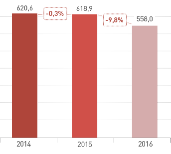 Margen intereses: 620,6 en el 2014, 618,9 en el 2015 y 558,0 en el 2016, valores en millones de €