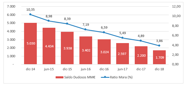 Gráfico que explica la tendencia a la baja de la tasa de morosidad de los clientes de Kutxabank:  Las entradas de nuevos activos dudosos descienden un 25%  y el saldo de activos dudosos decrece casi 500 millones de euros.