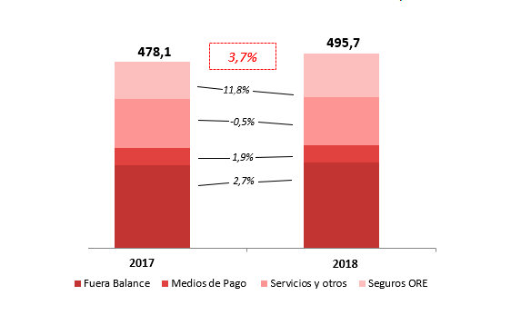 Gráfico sobre el aumento ingreso por servicios del 2017 al 2018 analizando el 3,7% de aumento de ingresos: Fuera balance 2,7%, Medios de pago 1,9% Servicios y otros -0,5% y Seguros ORE 11,8%