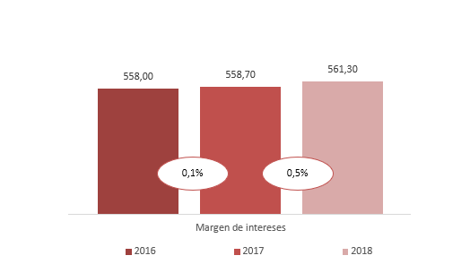 Margen intereses: 713,9 en el 2013, 620,6 en el 2014 y 618,9 en el 2015, valores en millones de €