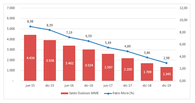 Gráfico que explica la tendencia a la baja de la tasa de morosidad de los clientes de Kutxabank:  Las entradas de nuevos activos dudosos descienden un 2,98% y el saldo de activos dudosos decrece en casi 350 millones.