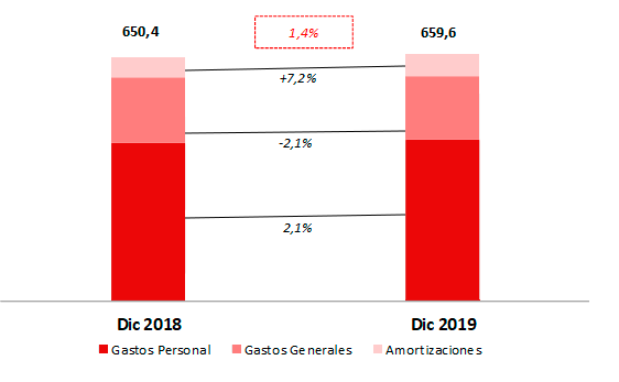 Gráfico que explica el aumento del 1.4% en gastos de explotación: Gasto personal 2,1%, Gastos generales -2,1% y Amortizaciones +7,2%