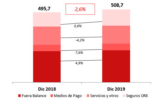 Gráfico sobre el aumento ingreso por servicios del 2018 al 2019 analizando el 2,6% de aumento de ingresos: Fuera balance 4,9%, Medios de pago 7,6% Servicios y otros -4,2% y Seguros ORE 3,6%