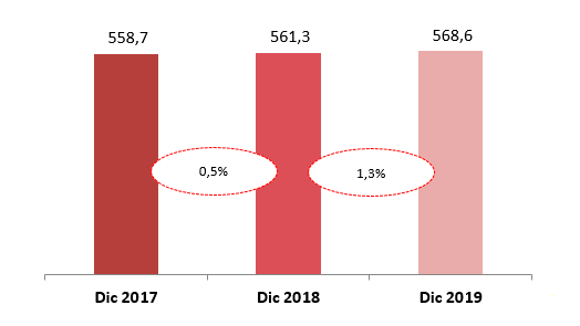 Margen intereses: 558,7 en el 2017, 561,3 en el 2018 y 568,6 en el 2019, valores en millones de €