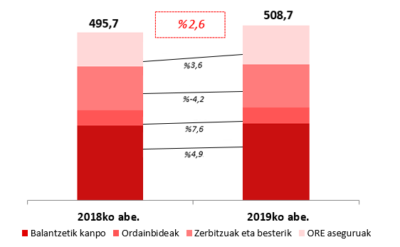 Zerbitzuengatiko diru-sarreren %2,6 azaltzen duen grafikoa: Balantzetik kanpo %4,9, Ordainbideak %7,6, Zerbitzuak eta besterik %-4,2 eta %3,6 ORE asegurutan